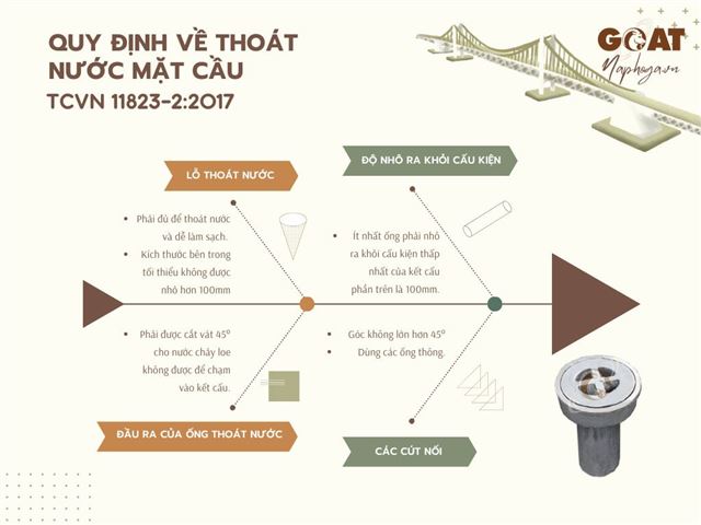 Các Yêu Cầu Khi Lắp Đặt Ống Thu Nước Mặt Cầu