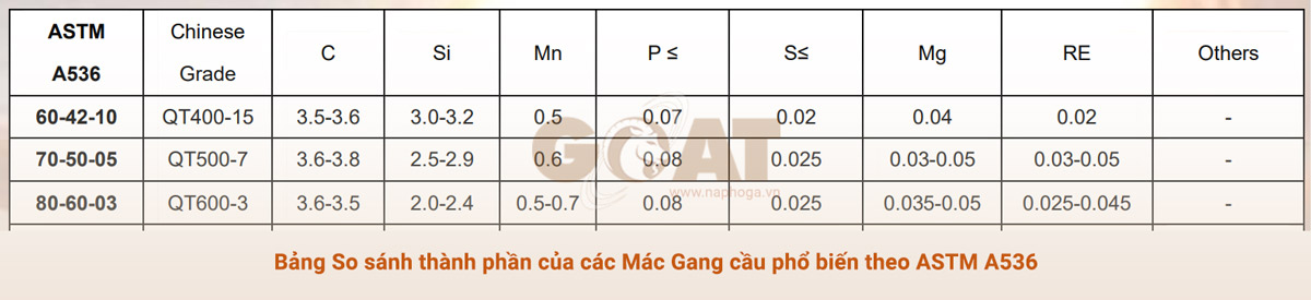 Bang-so-sanh-thanh-phan-cua-cac-mac-gang-cau-ASTM-A536-GOAT