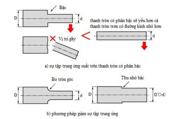 Cách khắc phục sự tập trung ứng suất