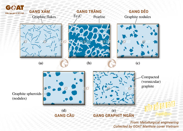 Grafit trong gang và Cementite tạo ra loại gang khác nhau