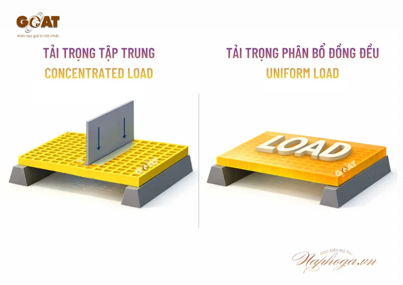 Hai dạng tải trọng tác động lên FRP là dạng tập trung và dạng đồng đều