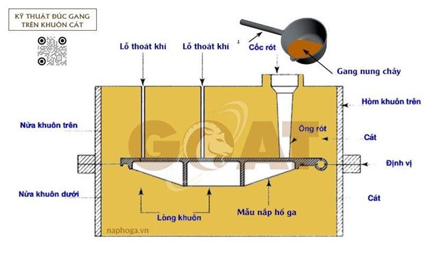 11 Bước Mô Tả Chi Tiết Quá Trình Đúc Gang Tạo Khuôn Bằng Cát