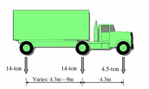 Tải trọng HL93 gồm những mức tải trọng nào?